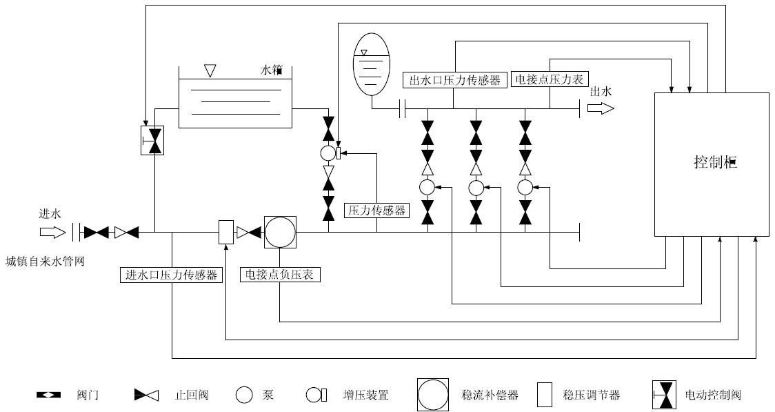 箱泵一體化無負壓供水設備系統的優越性在哪里？